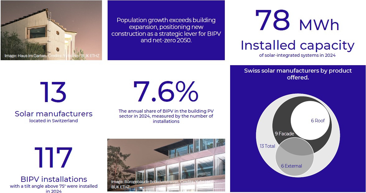 Solar building materials in Switzerland: market insights and opportunities